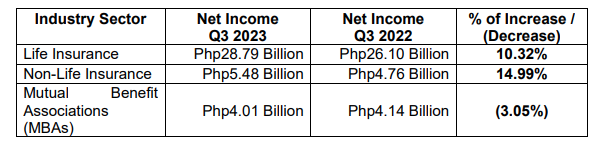 IC Insurance Industry's Net Income Grows 9.38% Year-On-Year in Q3 2023
