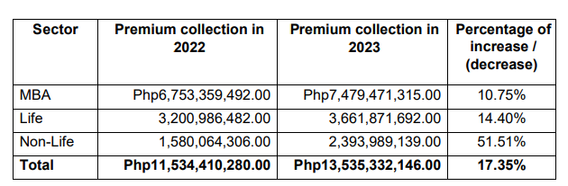 IC: Microinsurance Premium Contribution Grows 17.35% to P13.54 in 2023